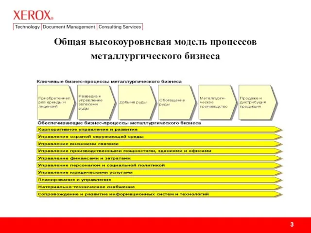 Общая высокоуровневая модель процессов металлургического бизнеса