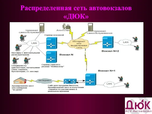 Распределенная сеть автовокзалов «ДЮК»