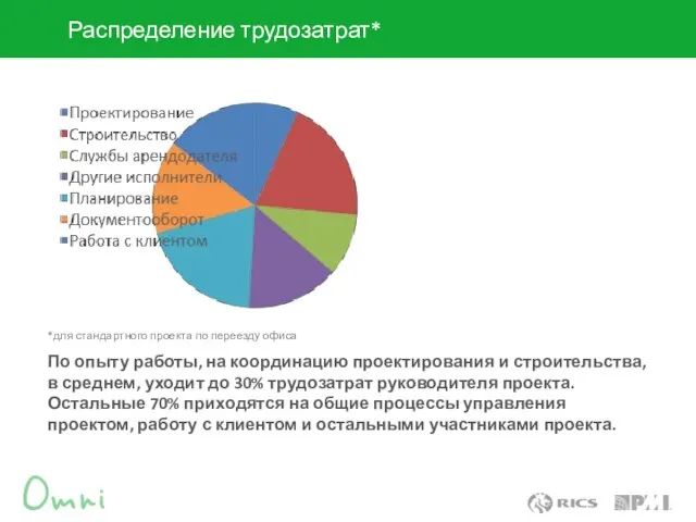 *для стандартного проекта по переезду офиса По опыту работы, на координацию проектирования