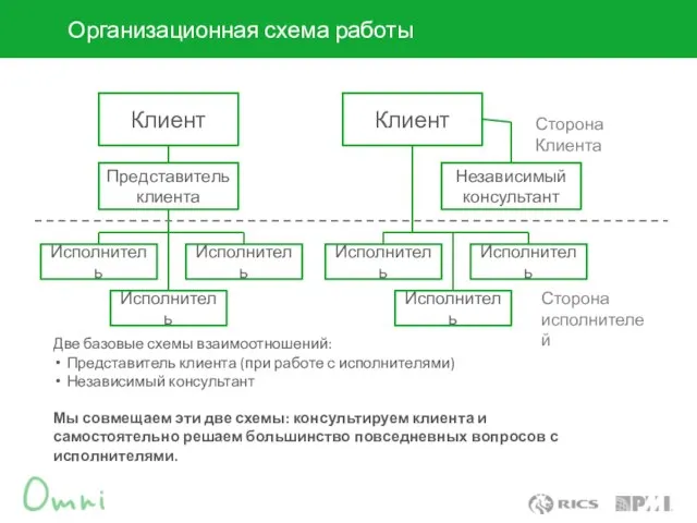 Клиент Представитель клиента Исполнитель Исполнитель Исполнитель Клиент Независимый консультант Исполнитель Исполнитель Исполнитель