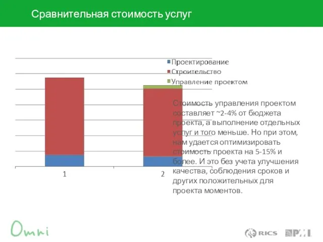 Стоимость управления проектом составляет ~2-4% от бюджета проекта, а выполнение отдельных услуг