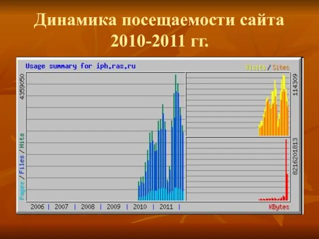 Динамика посещаемости сайта 2010-2011 гг.