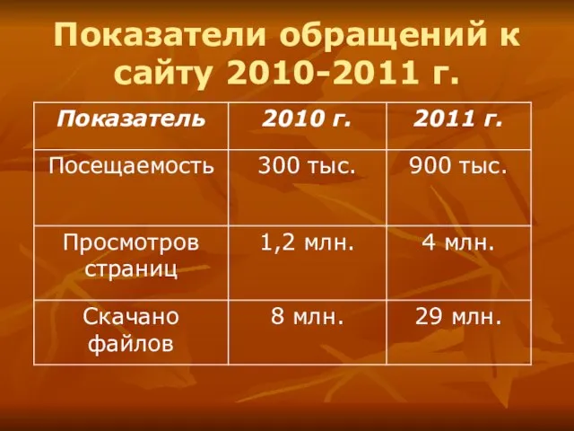 Показатели обращений к сайту 2010-2011 г.