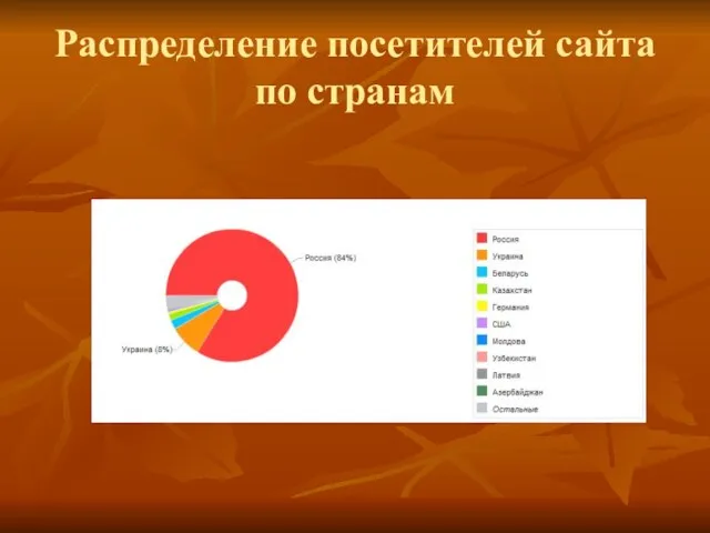 Распределение посетителей сайта по странам