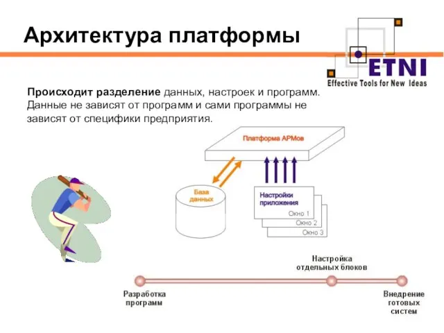 Архитектура платформы Происходит разделение данных, настроек и программ. Данные не зависят от