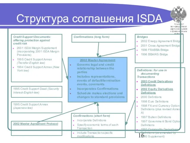 Структура соглашения ISDA 2002 Master Agreement Governs legal and credit relationship between