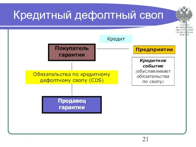 Кредитный дефолтный своп Предприятие Кредит Кредитное событие (обуславливает обязательства по свопу) Обязательства