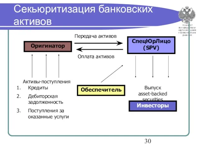 Секьюритизация банковских активов Оригинатор Активы-поступления СпецЮрЛицо (SPV) Передача активов Оплата активов Выпуск