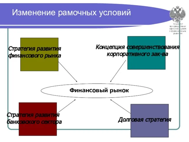 Изменение рамочных условий Финансовый рынок Стратегия развития финансового рынка Стратегия развития банковского