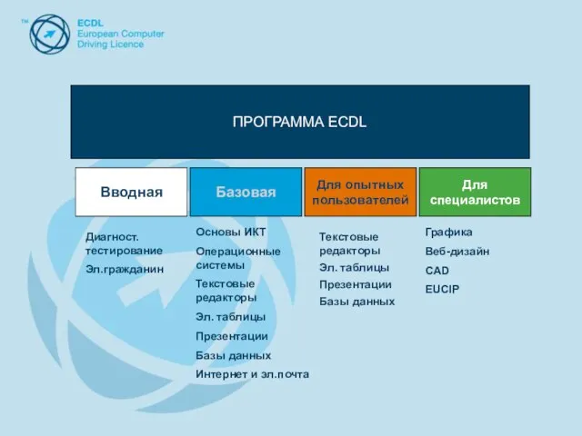 ПРОГРАММА ECDL Вводная Базовая Для опытных пользователей Для специалистов Диагност. тестирование Эл.гражданин