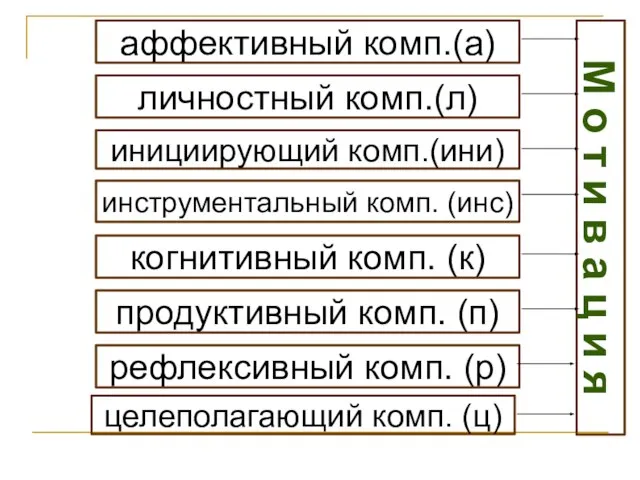 М о т и в а ц и я аффективный комп.(а) личностный