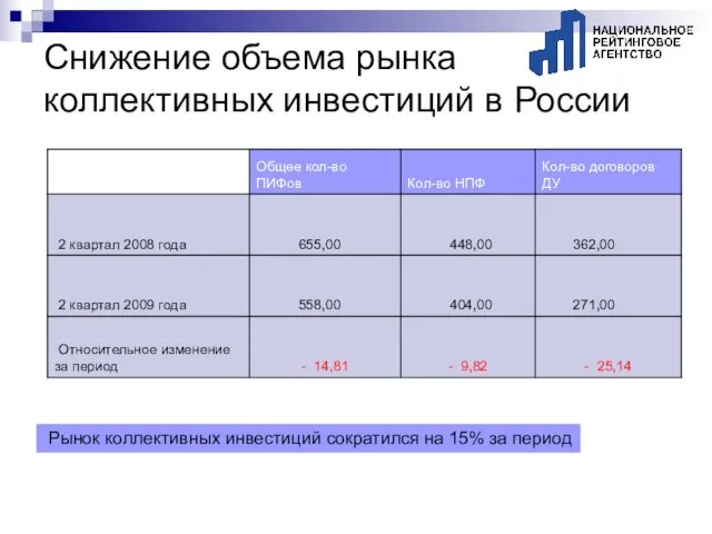 Снижение объема рынка коллективных инвестиций в России Рынок коллективных инвестиций сократился на 15% за период