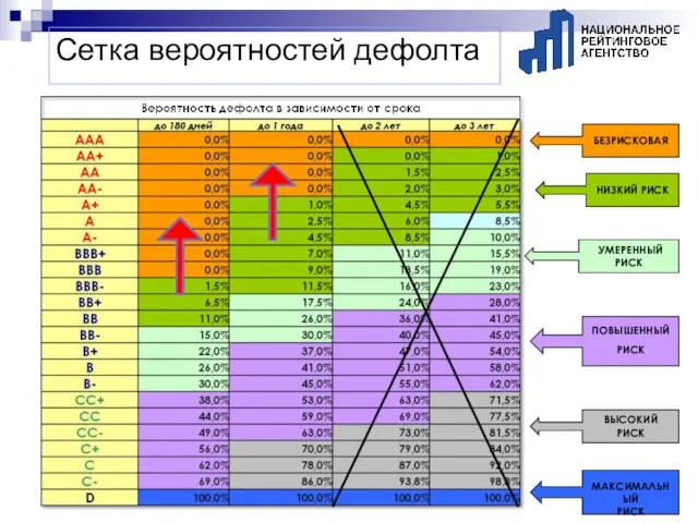 Сетка вероятностей дефолта БЕЗРИСКОВАЯ НИЗКИЙ РИСК УМЕРЕННЫЙ РИСК ПОВЫШЕННЫЙ РИСК ВЫСОКИЙ РИСК МАКСИМАЛЬНЫЙ РИСК