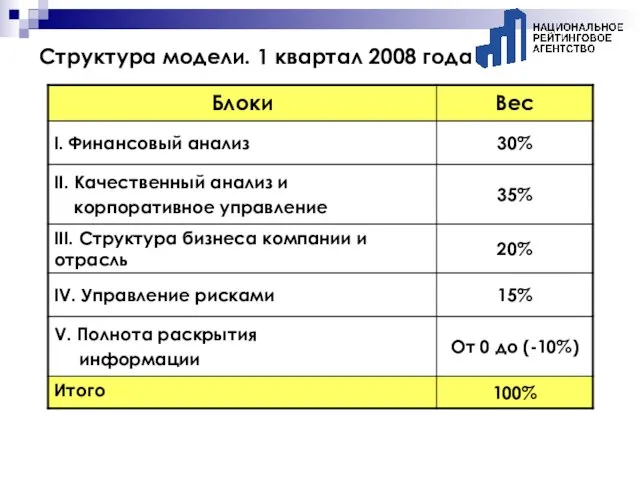 Структура модели. 1 квартал 2008 года