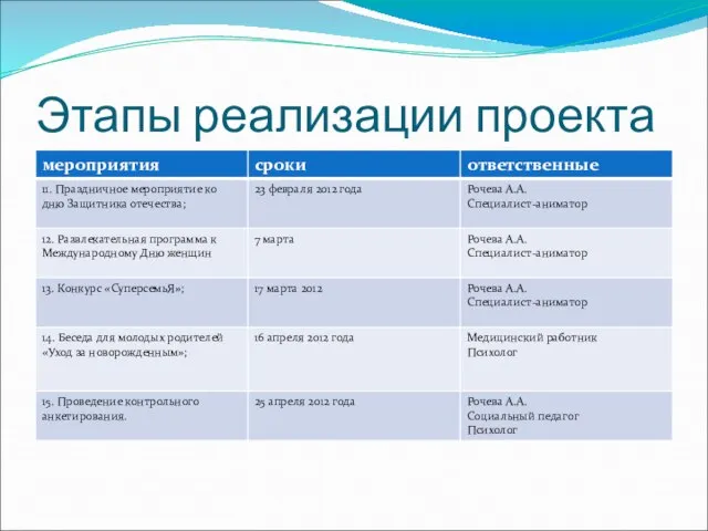 Этапы реализации проекта