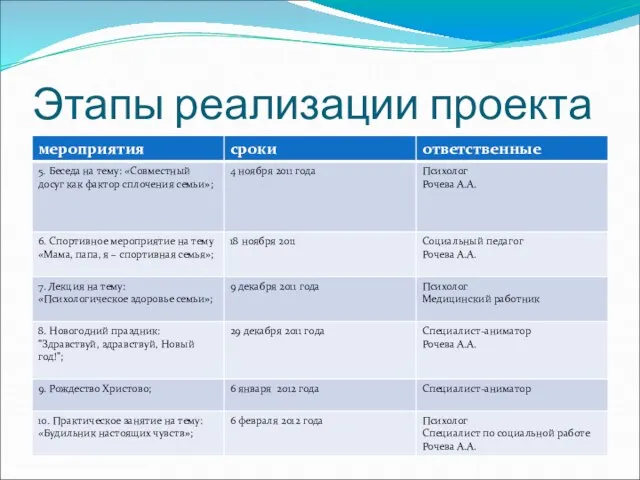 Этапы реализации проекта