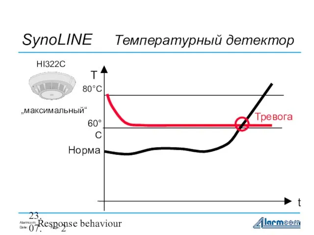 23.07.98 Response behaviour t T SynoLINE Температурный детектор 80°C 60°C „максимальный“ HI322C Норма