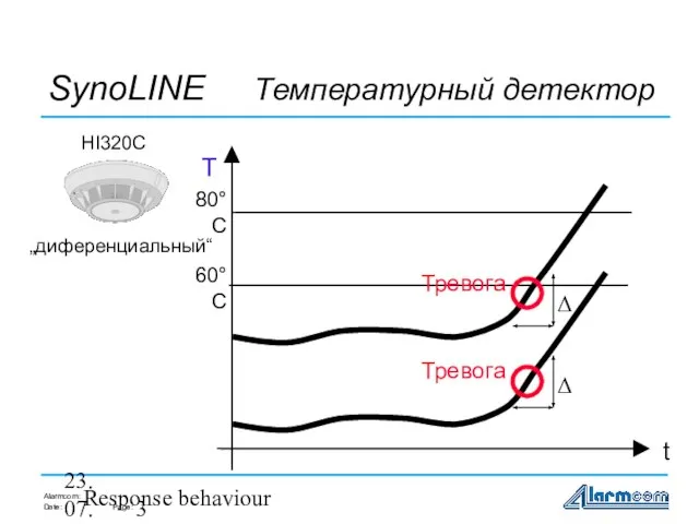 23.07.98 Response behaviour T SynoLINE Температурный детектор 80°C 60°C t HI320C „диференциальный“