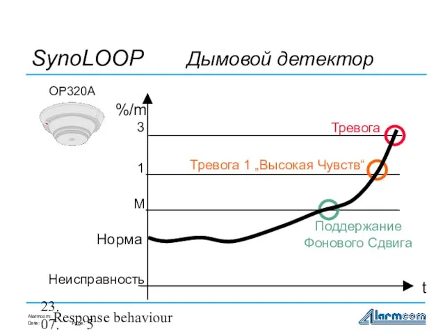 23.07.98 Response behaviour SynoLOOP Дымовой детектор %/m 3 M t 1 Неисправность OP320A Норма