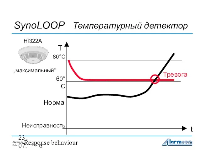 23.07.98 Response behaviour t T SynoLOOP Температурный детектор 80°C 60°C HI322A „максимальный“ Норма Неисправность