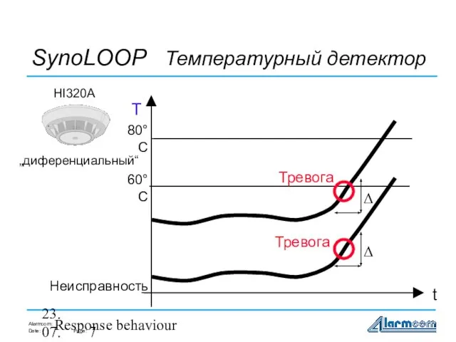 23.07.98 Response behaviour T 80°C 60°C t HI320A SynoLOOP Температурный детектор „диференциальный“ Неисправность