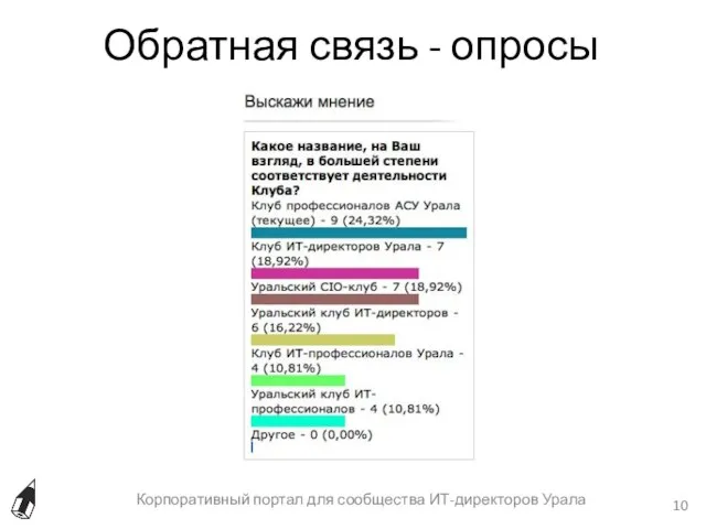 Обратная связь - опросы Корпоративный портал для сообщества ИТ-директоров Урала