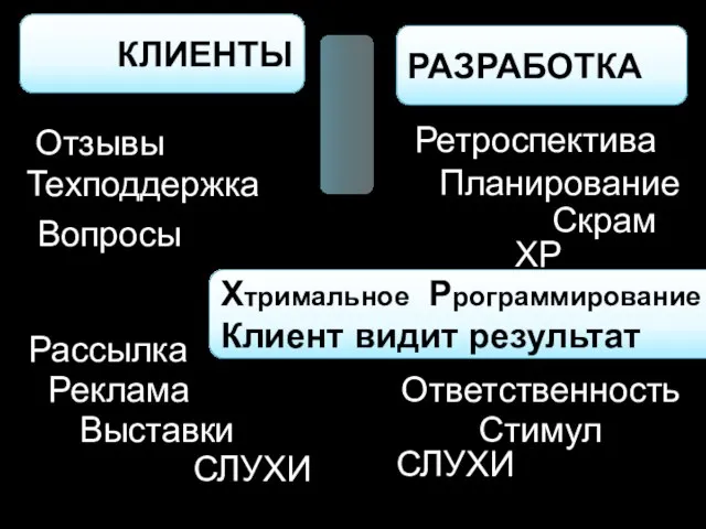 КЛИЕНТЫ РАЗРАБОТКА Отзывы Техподдержка Вопросы Рассылка Реклама Выставки Ретроспектива Планирование Скрам ХР