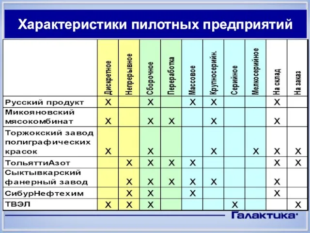 Характеристики пилотных предприятий