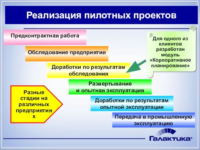 Реализация пилотных проектов Обследование предприятия Доработки по результатам обследования Развертывание и опытная