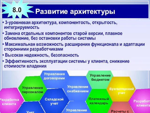 Управление сбытом Учет Развитие архитектуры 3-уровневая архитектура, компонентость, открытость, интегрируемость Замена отдельных