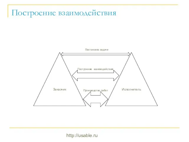 http://usable.ru Построение взаимодействия