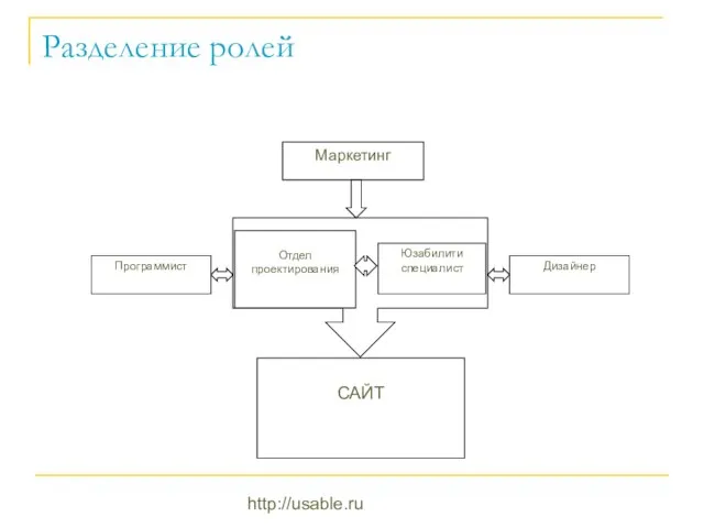 http://usable.ru Разделение ролей