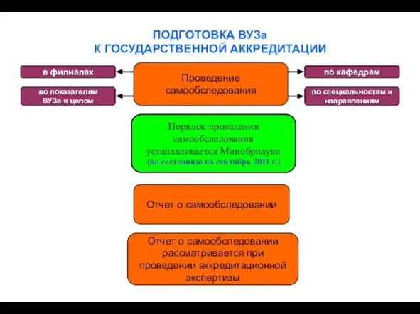 Проведение самообследования Порядок проведения самообследования устанавливается Минобрнауки (по состоянию на сентябрь 2011