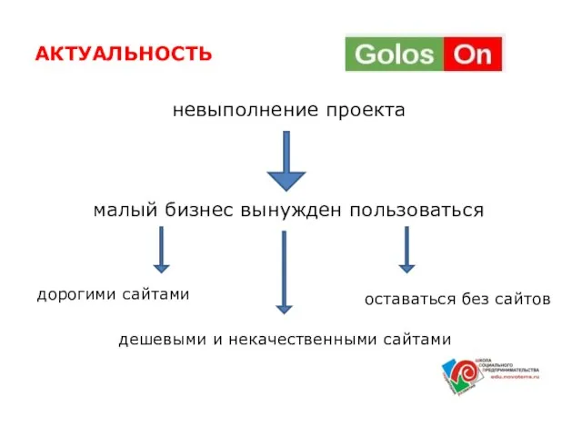 АКТУАЛЬНОСТЬ невыполнение проекта малый бизнес вынужден пользоваться дорогими сайтами дешевыми и некачественными сайтами оставаться без сайтов