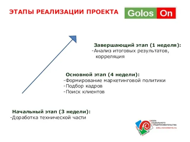 ЭТАПЫ РЕАЛИЗАЦИИ ПРОЕКТА Начальный этап (3 недели): Доработка технической части Основной этап