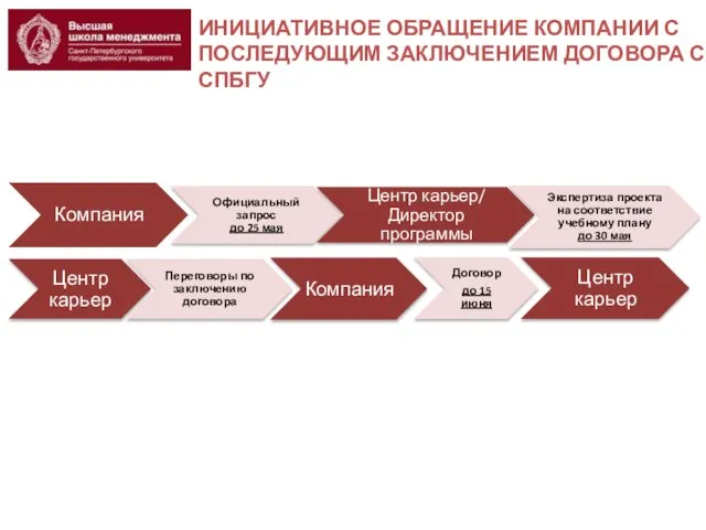 ИНИЦИАТИВНОЕ ОБРАЩЕНИЕ КОМПАНИИ С ПОСЛЕДУЮЩИМ ЗАКЛЮЧЕНИЕМ ДОГОВОРА С СПБГУ