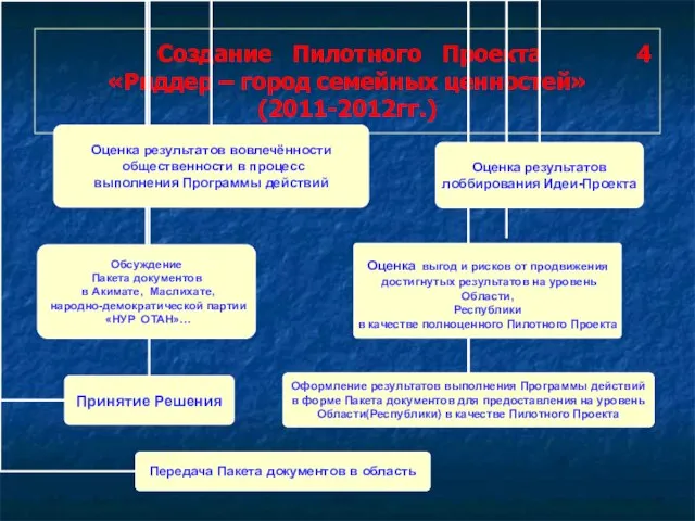 Создание Пилотного Проекта 4 «Риддер – город семейных ценностей» (2011-2012гг.)