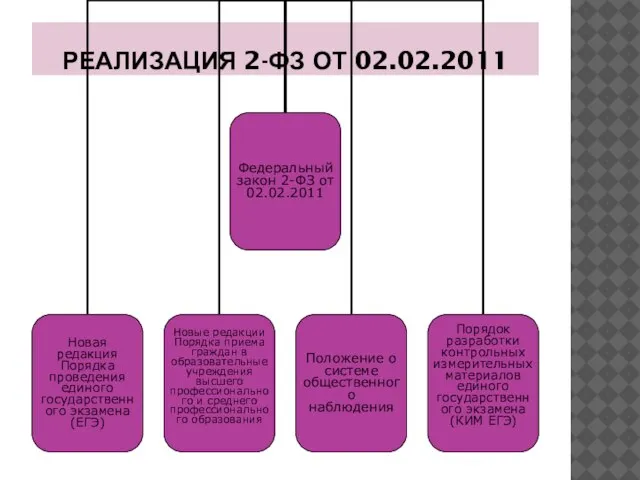 РЕАЛИЗАЦИЯ 2-ФЗ ОТ 02.02.2011