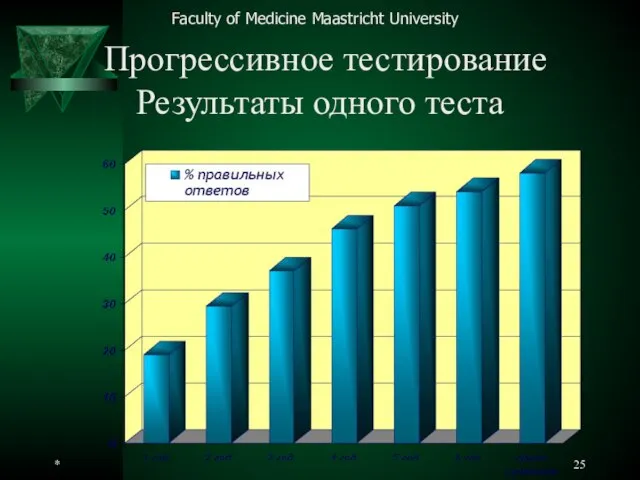 * Прогрессивное тестирование Результаты одного теста Faculty of Medicine Maastricht University