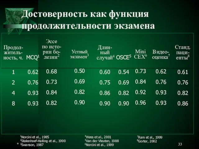 Достоверность как функция продолжительности экзамена Продол- житель- ность, ч. 1 2 4