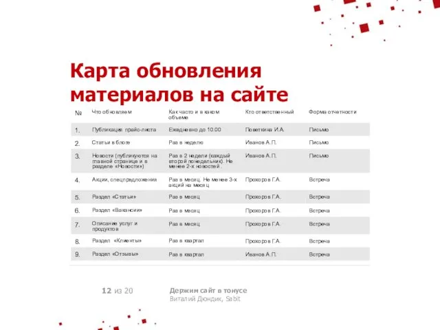 12 из 20 Держим сайт в тонусе Виталий Дюндик, Sabit Карта обновления материалов на сайте