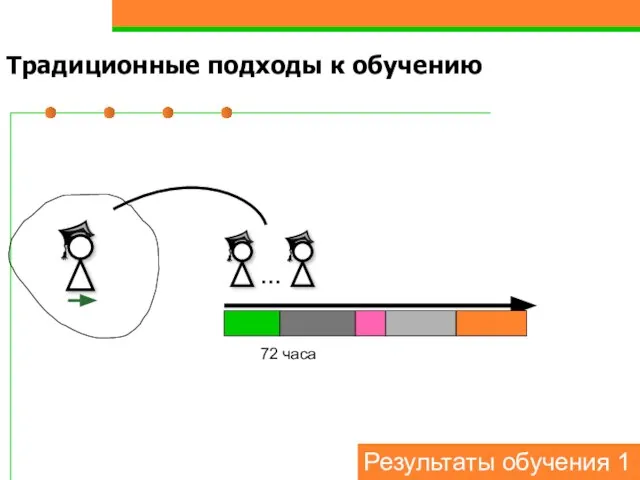 Традиционные подходы к обучению 72 часа … Результаты обучения 1