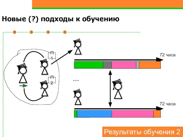 Новые (?) подходы к обучению 72 часа … П2 П1 72 часа Результаты обучения 2