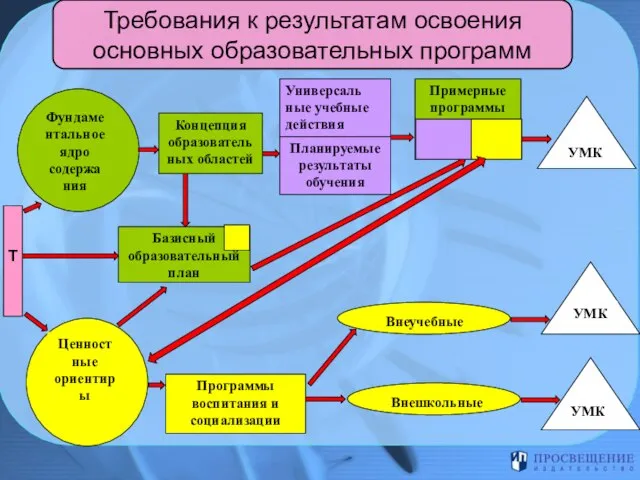 Требования к результатам освоения основных образовательных программ