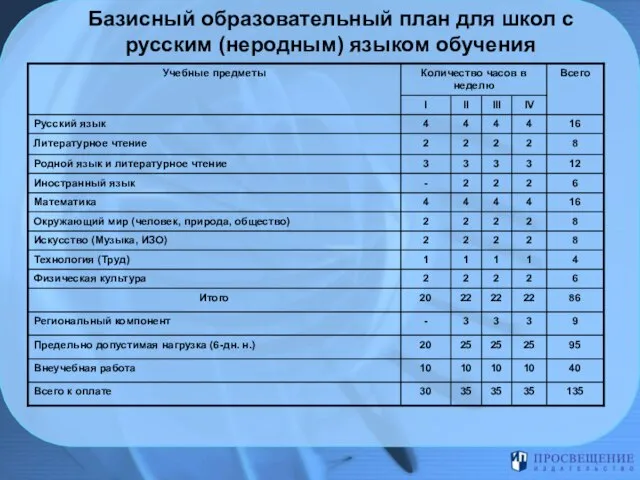 Базисный образовательный план для школ с русским (неродным) языком обучения