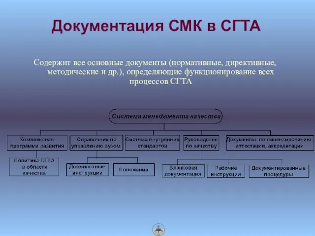 Документация СМК в СГТА Содержит все основные документы (нормативные, директивные, методические и