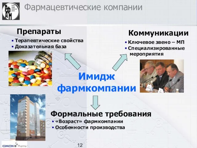 Фармацевтические компании Препараты Коммуникации Ключевое звено – МП Специализированные мероприятия Терапевтические свойства