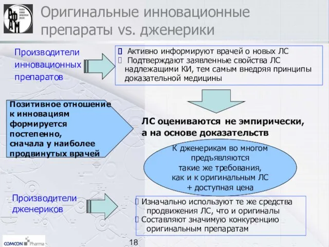 Оригинальные инновационные препараты vs. дженерики Производители инновационных препаратов Активно информируют врачей о