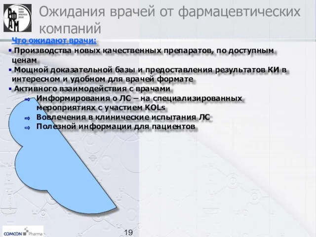 Ожидания врачей от фармацевтических компаний Что ожидают врачи: Производства новых качественных препаратов,