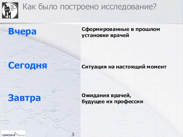 Как было построено исследование? Вчера Сегодня Завтра Сформированные в прошлом установки врачей